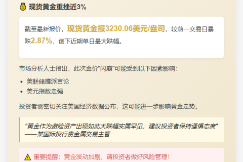 金价报3230.06，日内跌2.87%