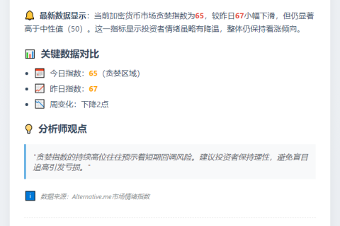 恐慌指数65，仍显贪婪