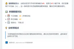 恐慌指数65，仍显贪婪