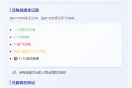高胜率巨鲸获利129.6万美元