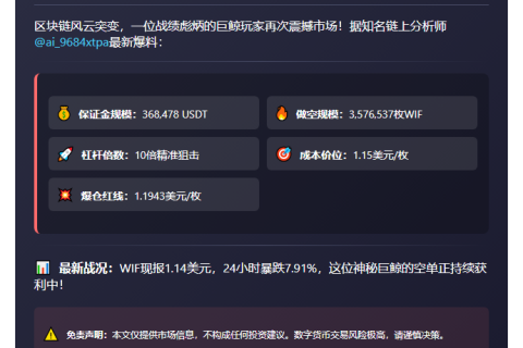 "巨鲸10倍做空WIF，爆仓价1.1943"
