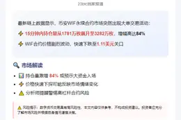 15分钟WIF合约持仓暴涨84%，价格跌至1.11美元