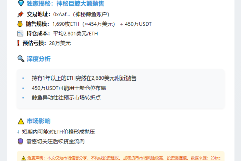 巨鲸1小时抛售1690枚ETH及450万USDT