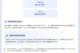 Smarter Web Company增持45枚BTC，总持仓达168