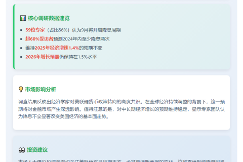 六成经济学家预计美联储今年至少降息两次
