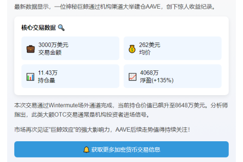 巨鲸囤28万AAVE获利4068万