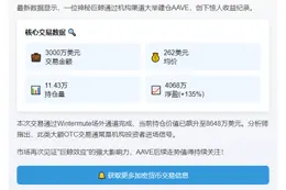 巨鲸囤28万AAVE获利4068万