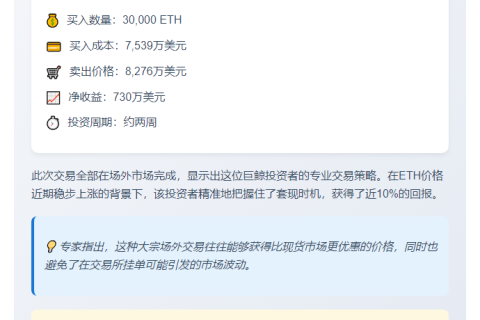 鲸鱼场外卖3万枚ETH赚730万美元