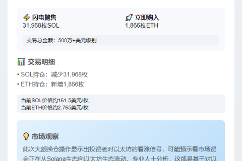 巨鲸换仓：3万SOL换1866ETH