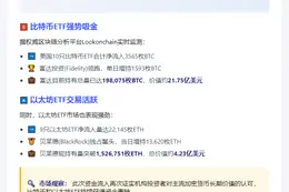美比特币ETF单日净流入3565枚