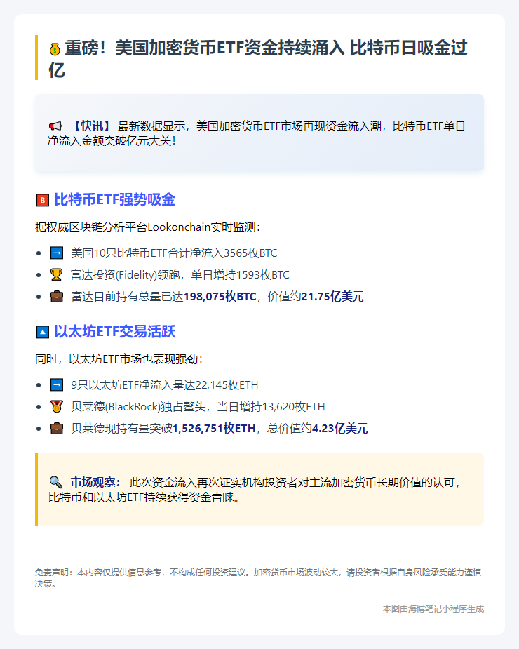 美比特币ETF单日净流入3565枚