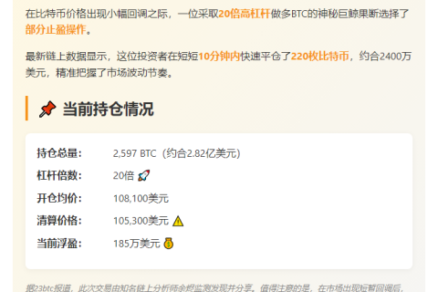 20倍杠杆巨鲸10分钟抛售220枚BTC