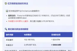 Pump.fun转13万SOL至Kraken