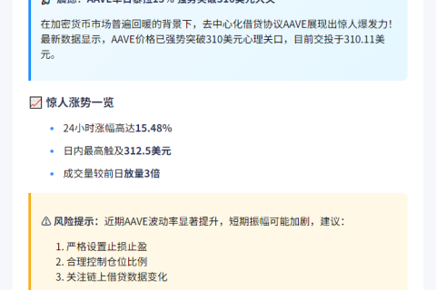 AAVE突破310美元