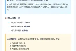 AAVE突破310美元