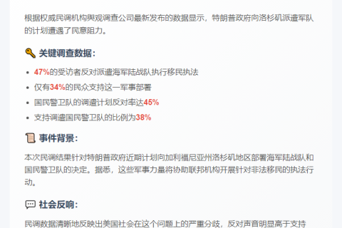 近半美国人反对洛杉矶派兵