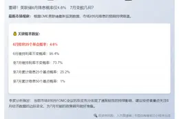 CME预测6月降息概率4.6%