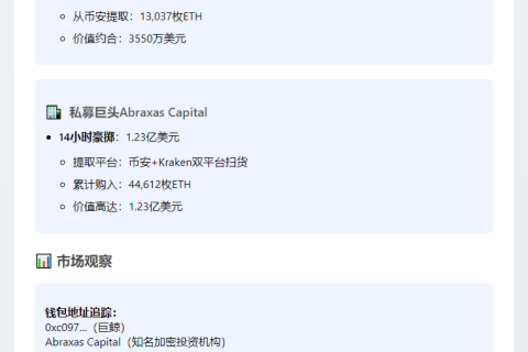 Abraxas Capital 14小时内提现1.23亿美元ETH