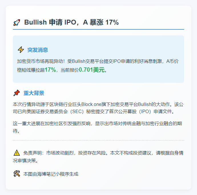 Bullish 申请 IPO，A 暴涨 17%