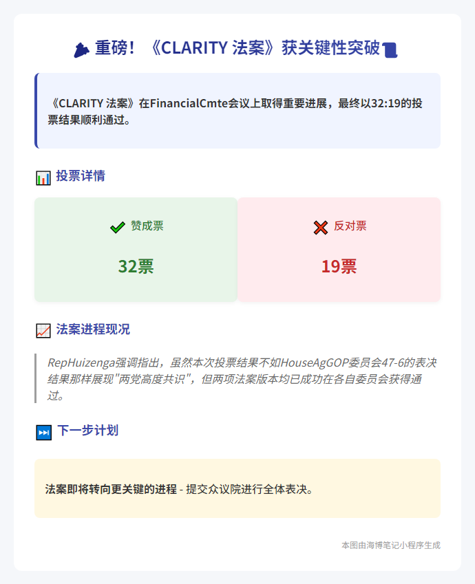 CLARITY法案以32：19票通过</p>