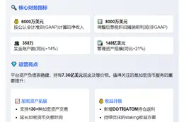 eToro Q1净收入6000万，提供130+加密资产交易