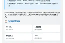 OpenTrade获700万美元融资，a16z跟投