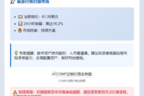 COMP暴涨16%突破62美元