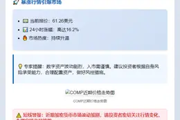 COMP暴涨16%突破62美元