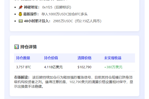 巨鲸再存1000万USDC做多BTC