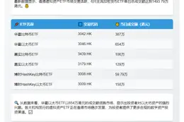 香港6只虚拟资产ETF成交1493万