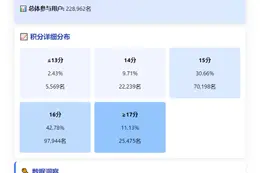 Binance Alpha积分：16分占42%，15分占30%