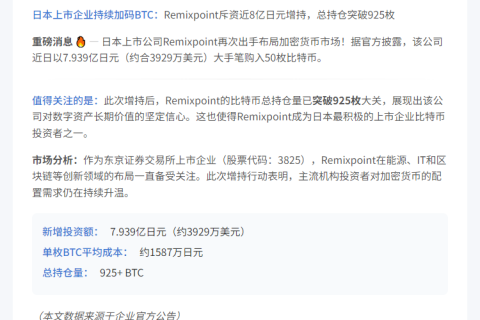 Remixpoint增持50枚比特币，总持仓达925BTC