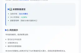 AAVE冲上320美元
