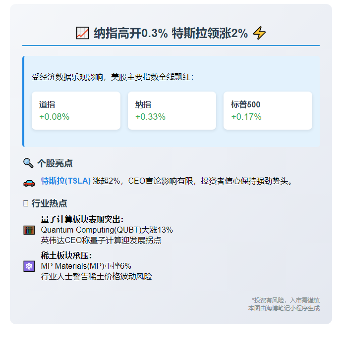 >纳指涨0.3% 特斯拉升2%  

或  

>纳指高开 特斯拉涨逾2%  

或  

>纳指开盘升0.3% 特斯拉涨2%