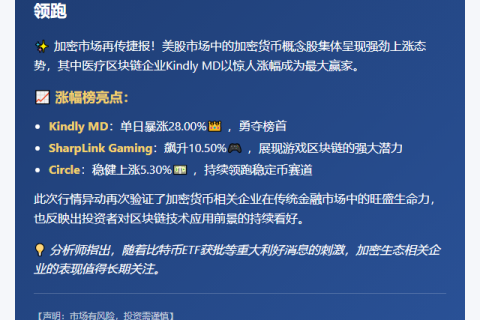 美股加密概念股普涨，Kindly MD涨28%