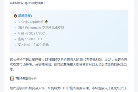 "巨鲸再出手：4230万USDC买入1.5万ETH"