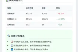 美10年期国债拍卖利率升至4.421%