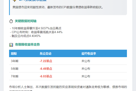 美债收益率跌超7基点