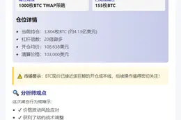 鲸鱼止损，155枚BTC减仓
