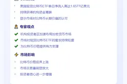 美现货比特币ETF单日净流入1.66亿美元