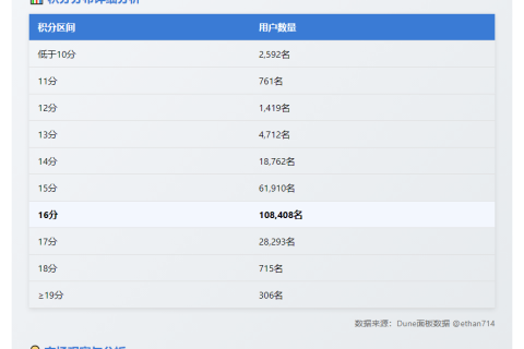 "Binance Alpha积分16分用户首破10万，占45%"