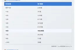 "Binance Alpha积分16分用户首破10万，占45%"