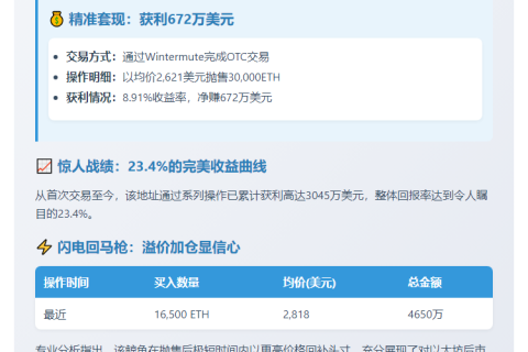 鲸鱼获利3045万美元后增持1.65万枚ETH