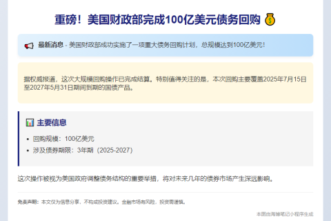 美财政部完成100亿美元债回购