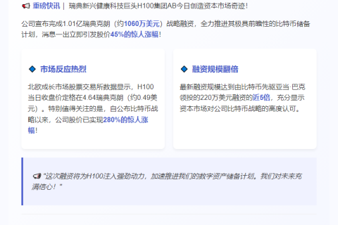H100股价飙涨45%，投千万美元囤比特币