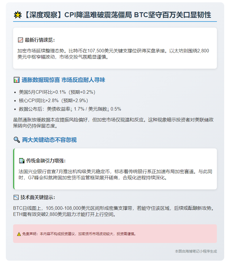 比特币稳守支撑位，CPI降温仍震荡