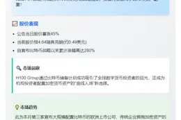 H100募资1亿克朗增持BTC，股价飙升45%