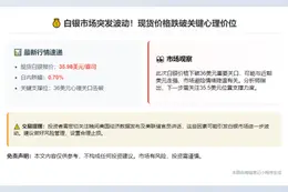 白银失守36美元 日内跌0.7%