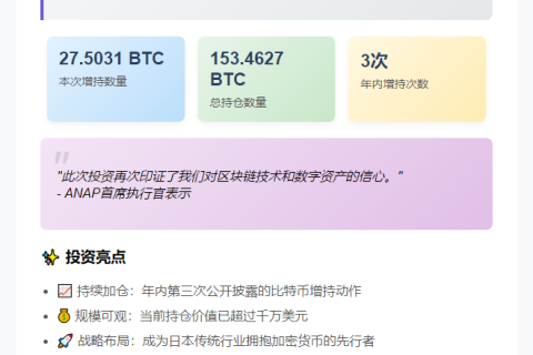 ANAP增持27.5枚比特币