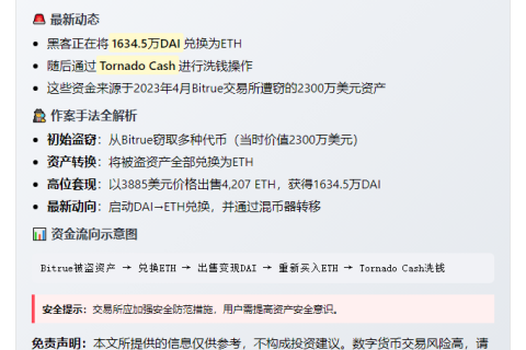 Bitrue黑客兑换1634万DAI为ETH并转至Tornado